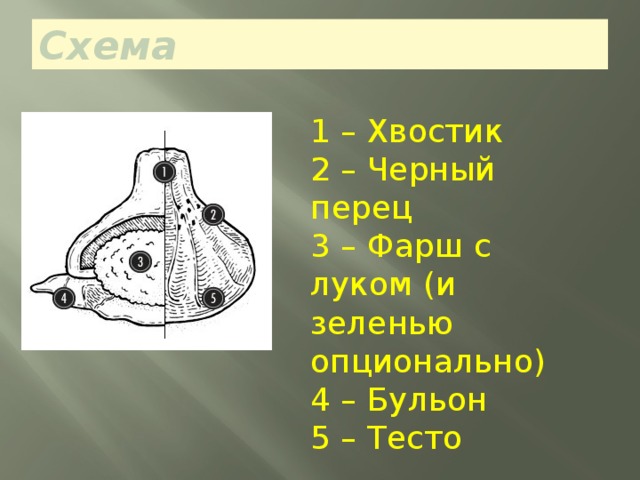 Схема   1 – Хвостик  2 – Черный перец  3 – Фарш с луком (и зеленью опционально)  4 – Бульон  5 – Тесто