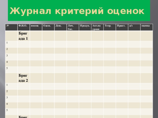 Журнал критерий оценок № Ф.И.О. Бригада 1 посещ 1 2 Одеж. 3 Деж. 4 Лич. Гиг. Продук. 5 Акт.на уроки 1 Бригада 2 Теор. Практ. 2 3 д/з 4 оценка 5 Бригада 3 1 2 3 4 5