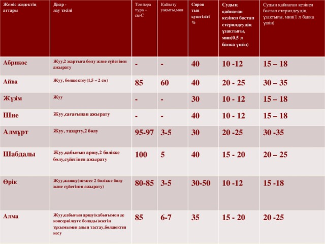 Жеміс жидектің аттары Абрикос Даяр - лау тәсілі Жуу,2 жартыға бөлу және сүйегінен ажырату Айва Темпера тура – сы·С Жүзім Қайнату уақыты,мин - Жуу, бөлшектеу(1,5 – 2 см) Шие 85 - Жуу Сироп тың куштілігі %    Алмұрт - Жуу,сағағынан ажырату 40 60 Судың қайнаған кезінен бастап стерилдеудің ұзақтығы, мин(0,5 л банка үшін)   Шабдалы Жуу, тазарту,2 бөлу - 40 10 -12 - Судың қайнаған кезінен бастап стерилдеудің ұзақтығы, мин(1 л банка үшін)      Өрік Жуу,қабығын аршу,2 бөлікке бөлу,сүйегінен ажырату 95-97 - 30 20 - 25 15 – 18 Алма Жуу,жаншу(немесе 2 бөлікке бөлу және сүйегінен ажырату) 100 3-5 40 30 – 35 10 - 12 80-85 Жуу,қабығын аршу(қабығымен де консервілеуге болады)өзегін тұқымымен алып тастау,бөлшектеп кесу 5 30 15 – 18 10 - 12 85 3-5 40 20 -25 15 – 18 6-7 30-50 30 -35 15 - 20 35 20 – 25 10 -12 15 -18 15 - 20 20 -25