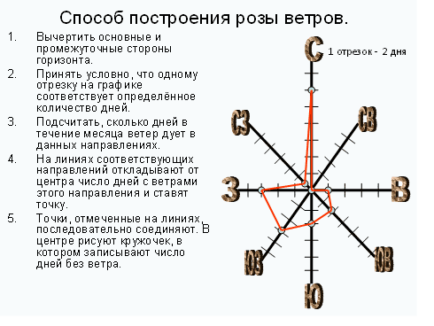 Как убрать розу ветров в автокаде