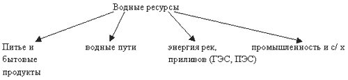 Схема водных богатств в жизни человека схема