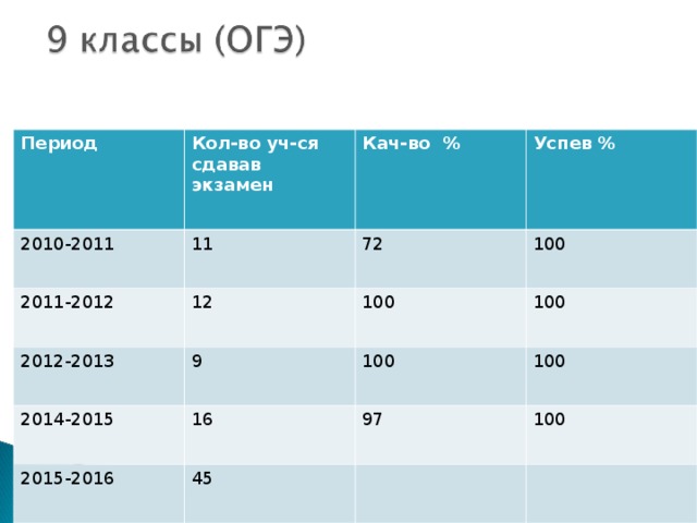 Период Кол-во уч-ся сдавав экзамен 2010-2011 11 Кач-во % 2011-2012 Успев % 72 12 2012-2013 9 100 2014-2015 100 100 100 16 2015-2016 100 45 97 100