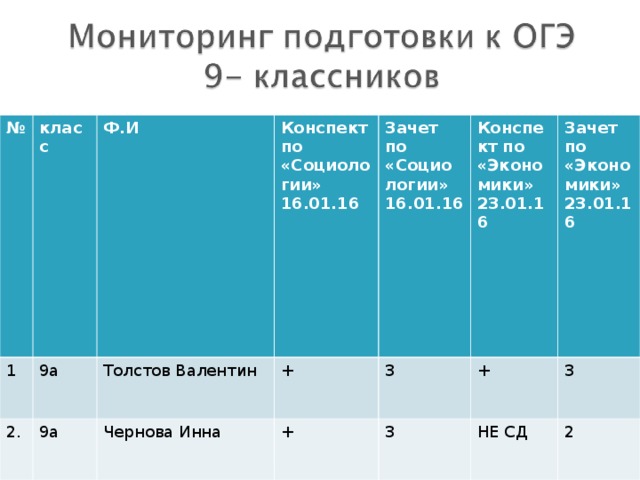 № класс 1 Ф.И 9а 2. 9а Конспект по «Социоло гии» 16.01.16 Толстов Валентин Зачет по «Социо логии» 16.01.16 + Чернова Инна Конспект по  «Экономики» 23.01.16 + 3 Зачет по «Экономики» 23.01.16 3 + НЕ СД 3 2