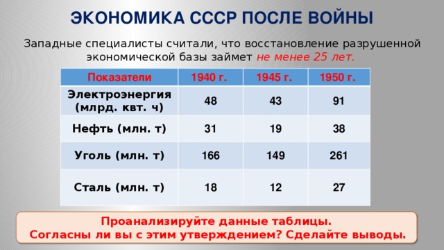 ЭКОНОМИКА СССР ПОСЛЕ ВОЙНЫ Западные специалисты считали, что восстановление разрушенной экономической базы займет не менее 25 лет. Показатели Электроэнергия 1940 г. (млрд. квт. ч) 48 1945 г. Нефть (млн. т) 1950 г. Уголь (млн. т) 43 31 166 91 19 Сталь (млн. т) 149 18 38 261 12 27 Проанализируйте данные таблицы.  Согласны ли вы с этим утверждением? Сделайте выводы.