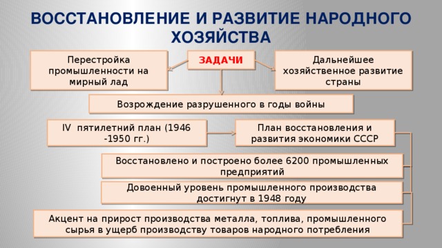 ВОССТАНОВЛЕНИЕ И РАЗВИТИЕ НАРОДНОГО ХОЗЯЙСТВА Дальнейшее хозяйственное развитие страны Перестройка промышленности на мирный лад ЗАДАЧИ Возрождение разрушенного в годы войны План восстановления и развития экономики СССР IV пятилетний план (1946 -1950 гг.) Восстановлено и построено более 6200 промышленных предприятий Довоенный уровень промышленного производства достигнут в 1948 году Акцент на прирост производства металла, топлива, промышленного сырья в ущерб производству товаров народного потребления