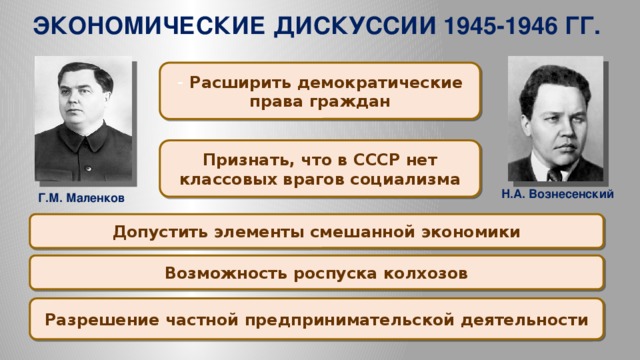 ЭКОНОМИЧЕСКИЕ ДИСКУССИИ 1945-1946 ГГ. - Расширить демократические права граждан Признать, что в СССР нет классовых врагов социализма Н.А. Вознесенский Г.М. Маленков Допустить элементы смешанной экономики Возможность роспуска колхозов Разрешение частной предпринимательской деятельности