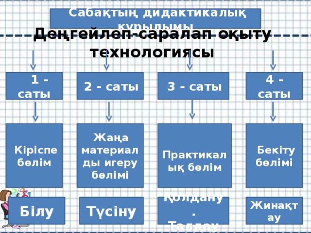 Сабақтың дидактикалық құрылымы Деңгейлеп-саралап оқыту технологиясы 4 - саты  3 - саты  2 - саты  1 - саты  Кіріспе бөлім  Жаңа материалды игеру бөлімі  Бекіту бөлімі  Практикалық бөлім Жинақтау Қолдану. Түсіну Білу Талдау