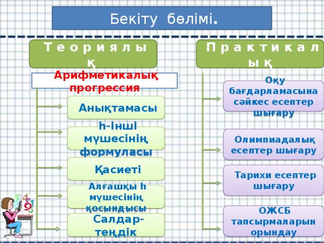 Бекіту бөлімі .  Т е о р и я л ы қ  П р а к т и к а л ы қ  Арифметикалық прогрессия  Оқу бағдарламасына сәйкес есептер шығару  Анықтамасы  һ-інші мүшесінің формуласы  Олимпиадалық есептер шығару  Қасиеті  Тарихи есептер шығару  Алғашқы һ мүшесінің қосындысы  ОЖСБ тапсырмаларын орындау  Салдар-теңдік