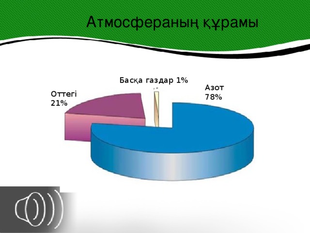 Атмосфераның құрамы Басқа газдар 1% Азот 78% Оттегі 21%