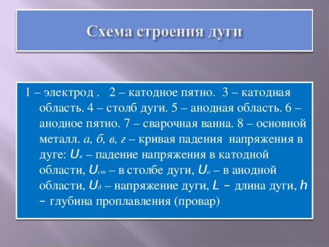 1 – электрод . 2 – катодное пятно. 3 – катодная область. 4 – столб дуги. 5 – анодная область. 6 – анодное пятно. 7 – сварочная ванна. 8 – основной металл. а, б, в, г – кривая падения напряжения в дуге: U к – падение напряжения в катодной области, U ст – в столбе дуги, U а – в анодной области, U д – напряжение дуги, L – длина дуги, h – глубина проплавления (провар)