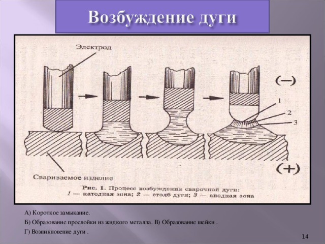 А) Короткое замыкание. Б) Образование прослойки из жидкого металла. В) Образование шейки . Г) Возникновение дуги . 12