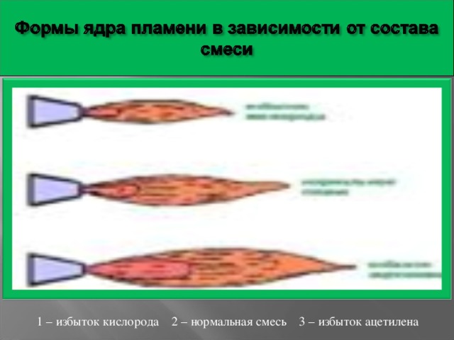 1 – избыток кислорода 2 – нормальная смесь 3 – избыток ацетилена