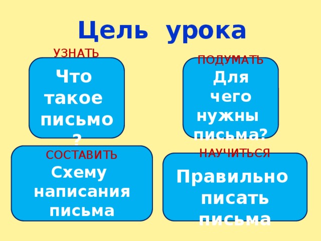 Цель урока УЗНАТЬ ПОДУМАТЬ Для чего нужны Что такое письмо? письма? СОСТАВИТЬ Схему написания письма НАУЧИТЬСЯ Правильно писать письма