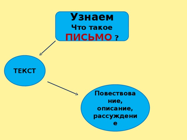 Узнаем Что такое ПИСЬМО ? ТЕКСТ Повествование, описание, рассуждение