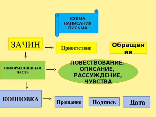 Чувства рассуждение. Повествование описание рассуждение. Схема повествования. Зачин Приветствие. Обращение и повествование.