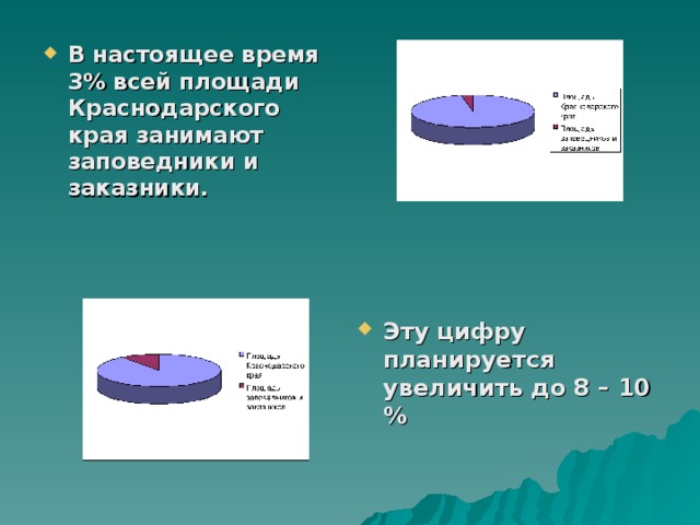 В настоящее время 3% всей площади Краснодарского края занимают заповедники и заказники. Эту цифру планируется увеличить до 8 – 10 %
