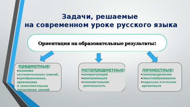 Задачи, решаемые  на современном уроке русского языка