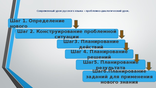 Современный урок русского языка – проблемно-диалогический урок. Шаг 1. Определение нового Шаг 2. Конструирование проблемной ситуации Шаг3. Планирование действий Шаг 4. Планирование решений Шаг5. Планирование результата Шаг6.Планирование заданий для применения нового знания