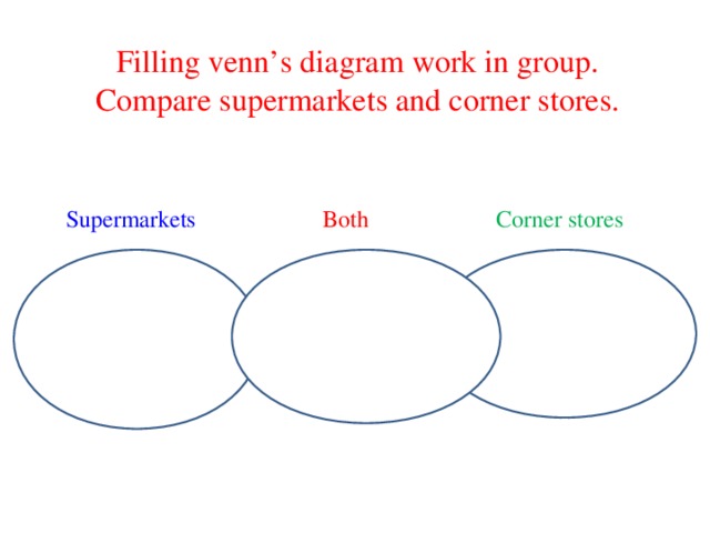 Filling venn’s diagram work in group. Compare supermarkets and corner stores. Supermarkets Both Corner stores