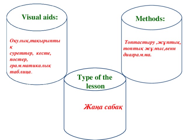 Visual aids: Methods: Оқулық,тақырыптық суреттер, кесте, постер, грамматикалық таблица .  Топтастыру ,жұптық, топтық жұмыс,венн диаграмма.    Type of the  lesson Жаңа сабақ