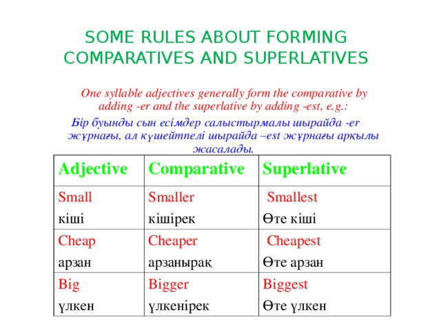 SOME RULES ABOUT FORMING COMPARATIVES AND SUPERLATIVES  One syllable adjectives generally form the comparative by adding -er and the superlative by adding -est, e.g.: Бір буынды сын есімдер салыстырмалы шырайда -er жұрнағы, ал күшейтпелі шырайда –est жұрнағы арқылы жасалады.   Adjective Small Comparative Cheap Superlative кіші Smaller Big  Smallest Өте кіші арзан Cheaper кішірек   Cheapest үлкен Bigger арзанырақ  Biggest Өте арзан үлкенірек Өте үлкен
