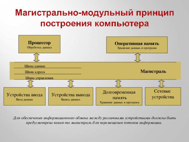 Процессор  Обработка данных Оперативная память  Хранение данных и программ Шина данных Магистраль Шина адреса Шина управления Устройства ввода  Ввод данных Сетевые  устройства   Долговременная  память  Хранение данных и программ Устройства вывода  Вывод данных Для обеспечения информационного обмена между различными устройствами должна быть предусмотрена какая-то магистраль для перемещения потоков информации.