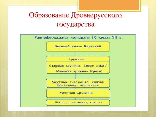 Образование Древнерусского государства