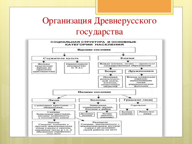 Организация Древнерусского государства