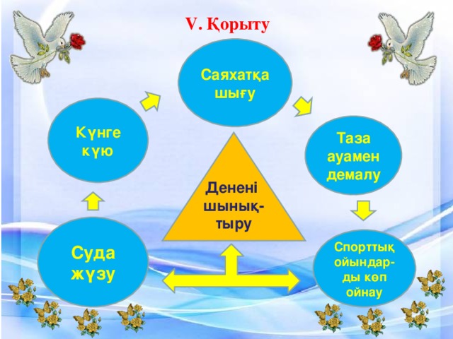 V . Қорыту Саяхатқа шығу Күнге күю Таза ауамен демалу Денені шынық-тыру Суда жүзу Спорттық ойындар-ды көп ойнау