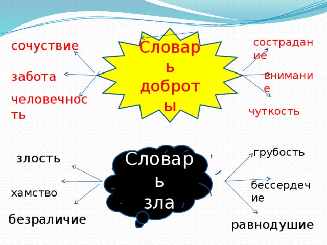 Словарь доброты сострадание сочуствие забота внимание человечность чуткость грубость Словарь зла злость бессердечие хамство безраличие равнодушие