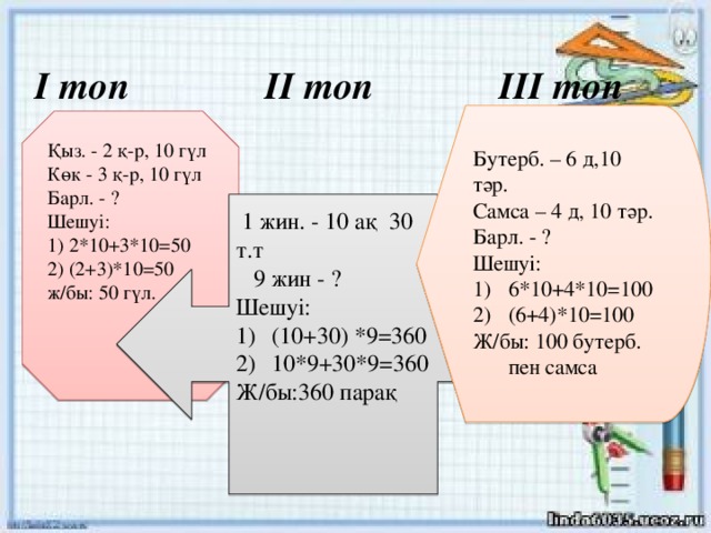 І топ ІІ топ ІІІ топ Бутерб. – 6 д,10 тәр. Самса – 4 д, 10 тәр. Барл. - ? Шешуі: 6*10+4*10=100 (6+4)*10=100 Ж/бы: 100 бутерб. пен самса Қыз. - 2 қ-р, 10 гүл Көк - 3 қ-р, 10 гүл Барл. - ? Шешуі: 1) 2*10+3*10=50 2) (2+3)*10=50 ж/бы: 50 гүл.  1 жин. - 10 ақ 30 т.т  9 жин - ? Шешуі: (10+30) *9=360 10*9+30*9=360 Ж/бы:360 парақ