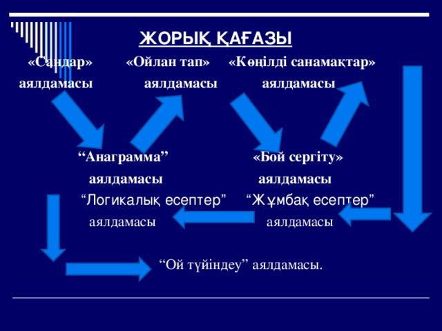 ЖОРЫҚ ҚАҒАЗЫ  «Сандар» «Ойлан тап» «Көңілді санамақтар»  аялдамасы аялдамасы аялдамасы    “ Анаграмма” «Бой сергіту»  аялдамасы аялдамасы “ Логикалық есептер” “Жұмбақ есептер”  аялдамасы аялдамасы “ Ой түйіндеу” аялдамасы.