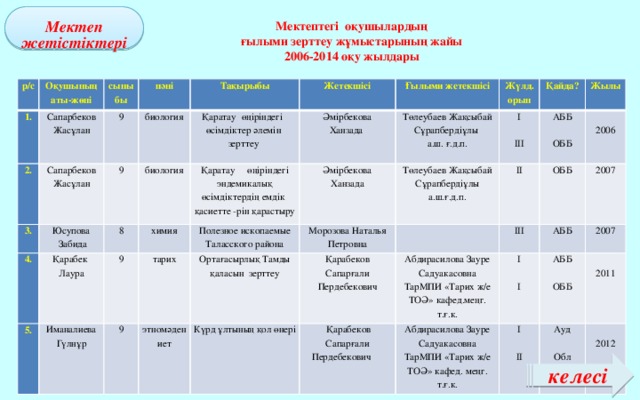 Мектеп жетістіктері  Мектептегі оқушылардың ғылыми зерттеу жұмыстарының жайы 2006-2014 оқу жылдары р/с Оқушының аты-жөні 1. 2. Сапарбеков Жасұлан сыныбы пәні 9 3. Сапарбеков Жасұлан Тақырыбы биология 4. Юсупова 9 5. Қарабек  Забида биология 8 Жетекшісі Қаратау өңіріндегі өсімдіктер әлемін зерттеу Әмірбекова Ғылыми жетекшісі химия Иманалиева Гүлнұр 9 Қаратау өңіріндегі эндемикалық өсімдіктердің емдік қасиетте -рін қарастыру Лаура тарих Полезное ископаемые Таласского района 9 Әмірбекова Ханзада Жүлд. орын Төлеубаев Жақсыбай Сұрапбердіұлы этномәдениет Морозова Наталья Петровна Ортағасырлық Тамды қаласын зерттеу а.ш. ғ.д.п. Төлеубаев Жақсыбай Сұрапбердіұлы а.ш.ғ.д.п. Қайда? Ханзада І Жылы     Күрд ұлтының қол өнері ІІ   АББ Қарабеков Сапарғали Пердебекович  Қарабеков Сапарғали Пердебекович     ІІІ ОББ ІІІ Абдирасилова Зауре Садуакасовна ТарМПИ «Тарих ж/е ТОӘ» кафед.меңг. т.ғ.к. І АББ 2006 2007 Абдирасилова Зауре Садуакасовна ТарМПИ «Тарих ж/е ТОӘ» кафед. меңг. т.ғ.к. ОББ 2007   І АББ І     Ауд   ОББ     ІІ 2011 2012 Обл келесі