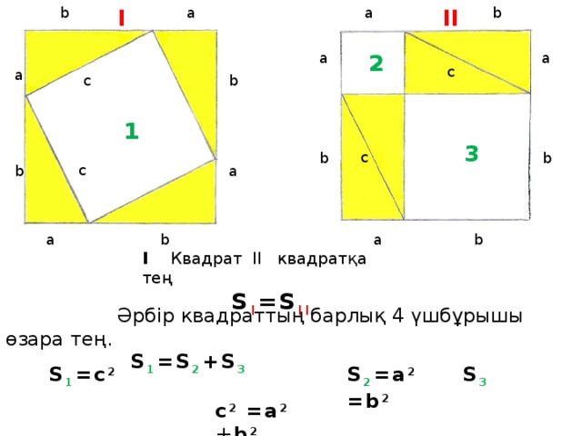 b a II b a I a a 2 c a b c 1 3 c b b c a b a a b b I  Квадрат II квадратқа тең S I =S II  Әрбір квадраттың барлық 4 үшбұрышы өзара тең.      S 1 =S 2 +S 3  S 1 =c 2 S 2 =a 2 S 3 =b 2 c 2 =a 2 + b 2