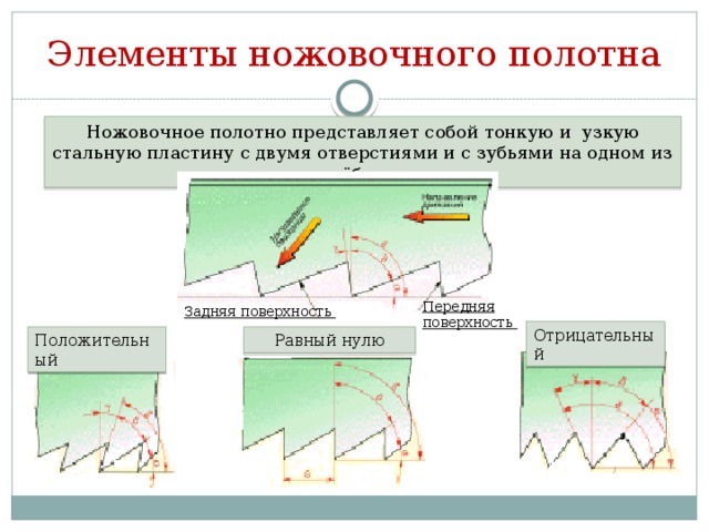 Элементы ножовочного полотна Ножовочное полотно представляет собой тонкую и узкую стальную пластину с двумя отверстиями и с зубьями на одном из рёбер. Передняя поверхность Задняя поверхность Отрицательный Положительный Равный нулю