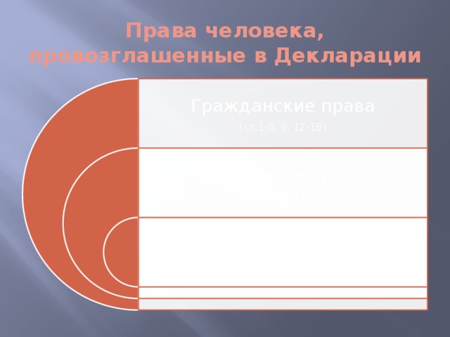 Права человека, провозглашенные в Декларации Гражданские права (ст.1-5, 9, 12-18) Политические права (ст. 18-21) Социально-экономические и культурные права (ст. 17, 22-27)