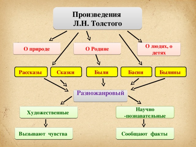 Жанры л толстого