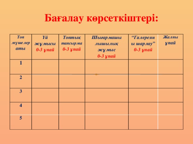 Бағалау көрсеткіштері: Топ мүшелер Үй жұмысы аты 1  0-3 ұпай Топтық тапсырма 2 0-3 ұпай 3  Шығармашы  лышылық  “ Галереяны шарлау”  4 Жалпы ұпай 0-3 ұпай жұмыс   5 0-3 ұпай