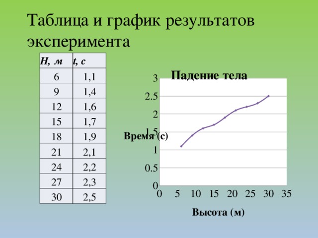 Таблица и график результатов эксперимента H, м 6 t, с 1,1 9 1,4 12 1,6 15 18 1,7 1,9 21 2,1 24 2,2 27 2,3 30 2,5