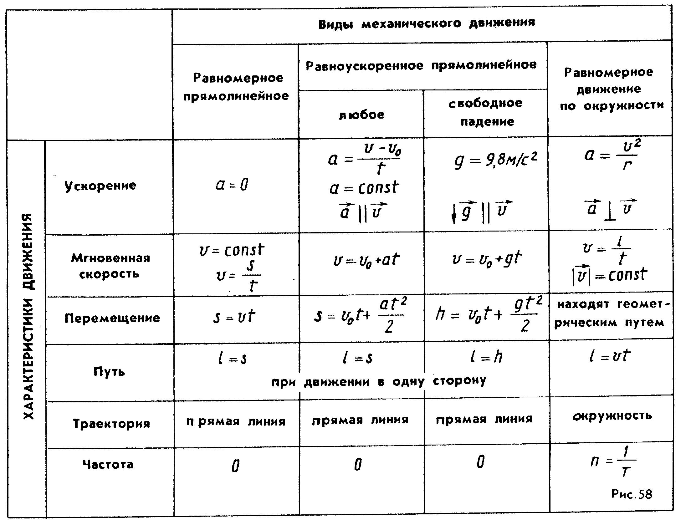 Физика 10 класс кинематика формулы
