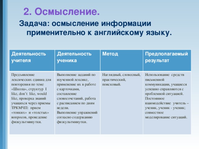 2. Осмысление. Задача: осмысление информации применительно к английскому языку.   Деятельность учителя Деятельность ученика Предъявление лексических единиц для повторения по теме «Школа», структур I like, don’t like, would like, проверка знаний учащихся через приемы ТРКМЧП: прием «тонких» и «толстых» вопросов, проведение физкультминутки. Выполнение заданий по изученной лексике, применение их в работе с карточками, составление словосочетаний, работа с расписанием по дням недели. Метод Выполнение упражнений согласно содержанию физкультминутки. Предполагаемый результат Наглядный, словесный, практический, поисковый. Использование средств письменной коммуникации, учащиеся успешно справляются с проблемной ситуацией. Постоянное взаимодействие учитель – ученик, ученик - ученик; совместное моделирование ситуаций.