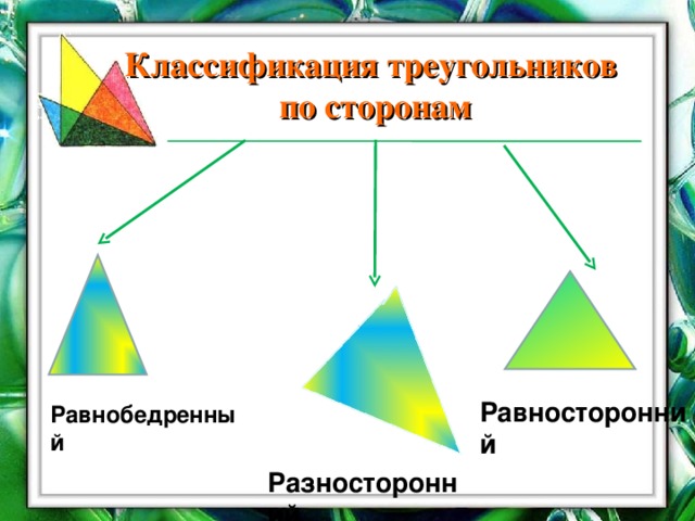 Классификация треугольников по сторонам Равносторонний Равнобедренный Разносторонний