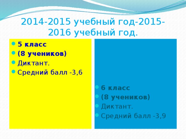 2014-2015 учебный год-2015-2016 учебный год.