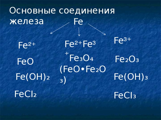 Основные соединения железа Fe Fe ³ ⁺ Fe ² ⁺Fe ³ ⁺ Fe ² ⁺ Fe ₃O₄ Fe ₂O₃ FeO (FeO•Fe ₂O₃) Fe(OH) ₂ Fe(OH) ₃ FeCI ₂ FeCI ₃