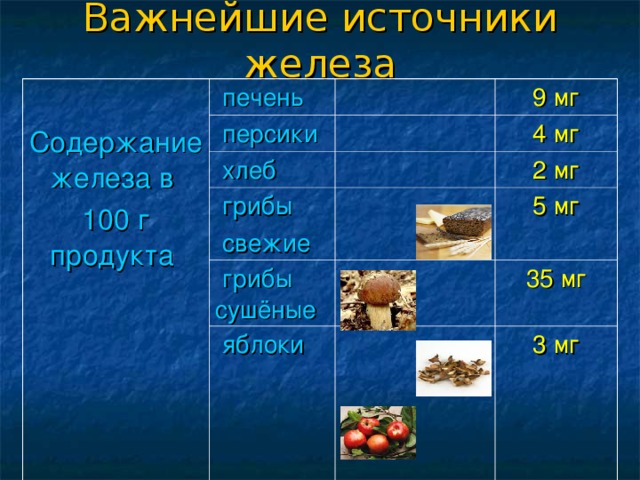 Важнейшие источники железа Содержание железа в 100 г продукта  печень  персики 9 мг  хлеб  грибы  свежие 4 мг  грибы сушёные 2 мг 5 мг  яблоки 35 мг 3 мг