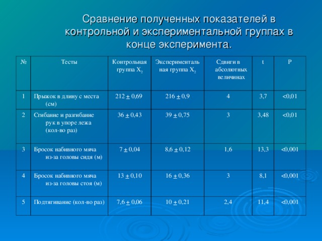 Сравнение полученных показателей в контрольной и экспериментальной группах в конце эксперимента. № Тесты 1 2 Контрольная группа X 2 Прыжок в длину с места (см) Экспериментальная группа X 2 Сгибание и разгибание рук в упоре лежа (кол-во раз) 3 212 + 0,69 4 Бросок набивного мяча из-за головы сидя (м) 36 + 0,43 Сдвиги в абсолютных величинах 216 + 0,9 Бросок набивного мяча из-за головы стоя (м) 39 + 0,75 t 7 + 0,04 4 5 8,6 + 0,12 13 + 0,10 Подтягивание (кол-во раз) 3,7 P 3 3,48 16 + 0,36 1,6 7,6 + 0,06 10 + 0,21 3 13,3 8,1 2,4 11,4 <0,001