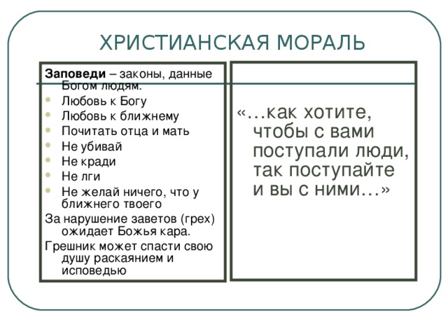 ХРИСТИАНСКАЯ МОРАЛЬ «…как хотите, чтобы с вами поступали люди, так поступайте и вы с ними…» Заповеди – законы, данные Богом людям. Любовь к Богу Любовь к ближнему Почитать отца и мать Не убивай Не кради Не лги Не желай ничего, что у ближнего твоего За нарушение заветов (грех) ожидает Божья кара. Грешник может спасти свою душу раскаянием и исповедью