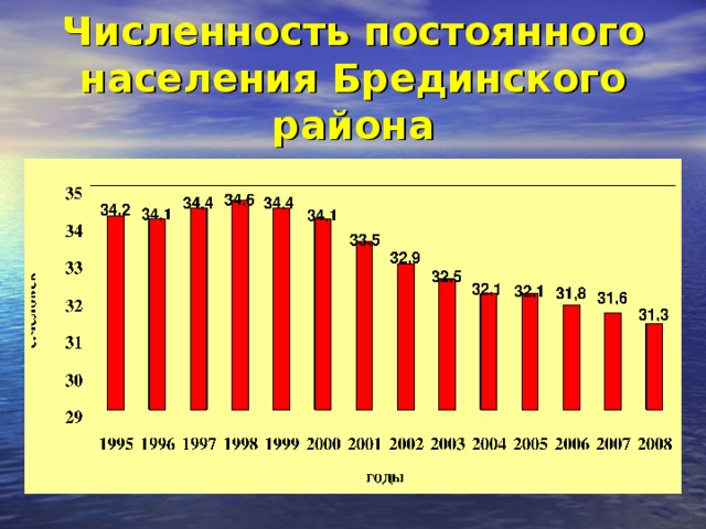 Численность постоянного населения Брединского района