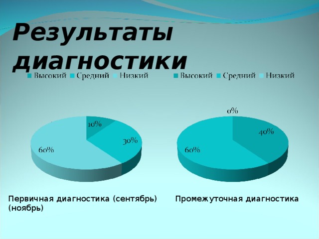 Результаты диагностики Первичная диагностика (сентябрь) Промежуточная диагностика (ноябрь)