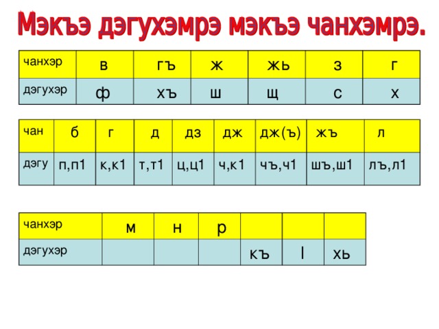 чанхэр  в дэгухэр  гъ  ф  ж  хъ  жь  ш  щ  з  с  г  х чан  б дэгу  г п,п1  д к,к1 т,т1  дз  дж ц,ц1 ч,к1 дж(ъ)  жъ чъ,ч1  л шъ,ш1 лъ,л1 чанхэр дэгухэр  м  н  р  къ  l  хь